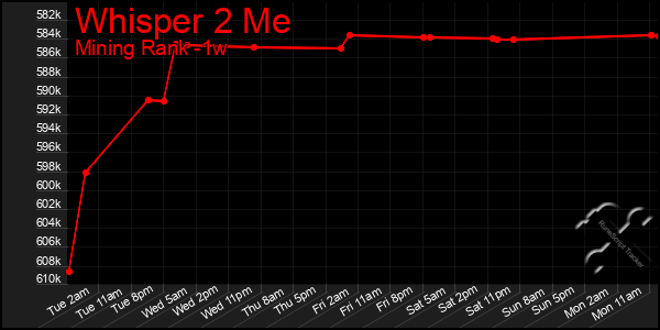 Last 7 Days Graph of Whisper 2 Me