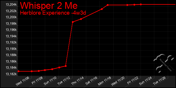 Last 31 Days Graph of Whisper 2 Me