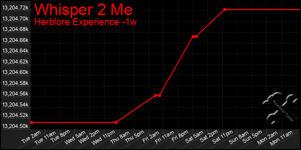 Last 7 Days Graph of Whisper 2 Me