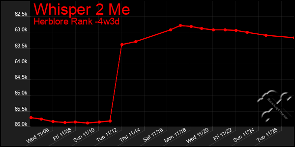 Last 31 Days Graph of Whisper 2 Me