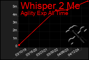 Total Graph of Whisper 2 Me