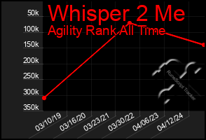 Total Graph of Whisper 2 Me