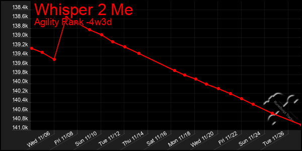 Last 31 Days Graph of Whisper 2 Me