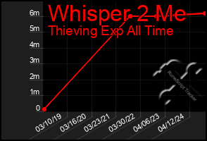 Total Graph of Whisper 2 Me