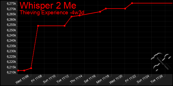 Last 31 Days Graph of Whisper 2 Me