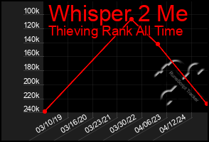 Total Graph of Whisper 2 Me