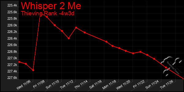 Last 31 Days Graph of Whisper 2 Me