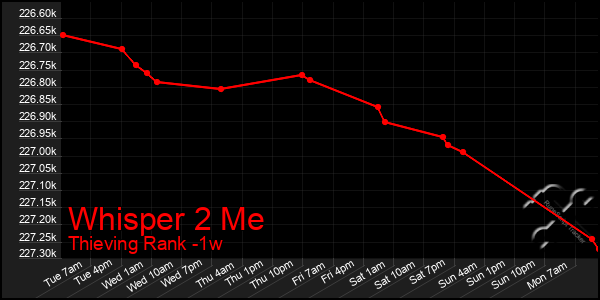 Last 7 Days Graph of Whisper 2 Me