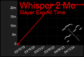 Total Graph of Whisper 2 Me