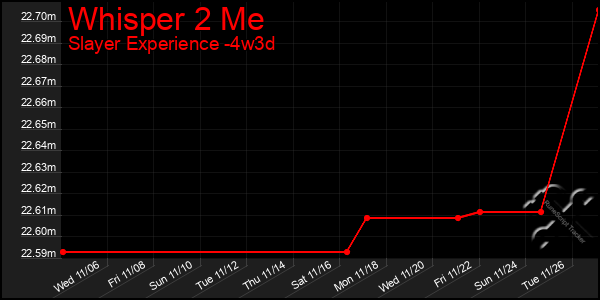 Last 31 Days Graph of Whisper 2 Me