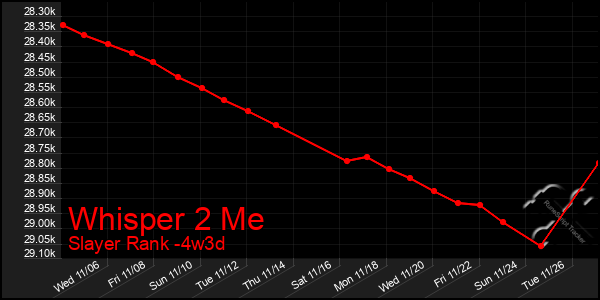 Last 31 Days Graph of Whisper 2 Me