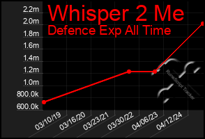 Total Graph of Whisper 2 Me