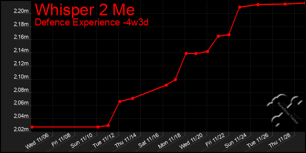 Last 31 Days Graph of Whisper 2 Me