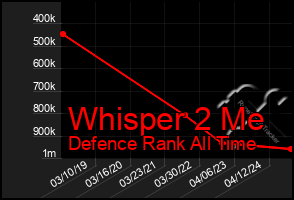 Total Graph of Whisper 2 Me