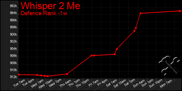 Last 7 Days Graph of Whisper 2 Me