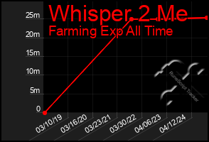 Total Graph of Whisper 2 Me