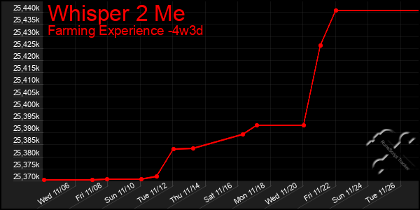 Last 31 Days Graph of Whisper 2 Me