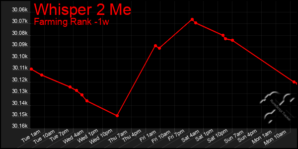 Last 7 Days Graph of Whisper 2 Me