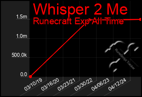 Total Graph of Whisper 2 Me