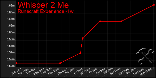 Last 7 Days Graph of Whisper 2 Me