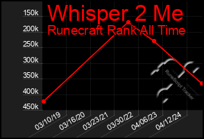 Total Graph of Whisper 2 Me