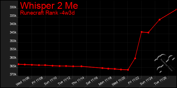 Last 31 Days Graph of Whisper 2 Me