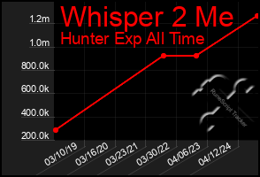 Total Graph of Whisper 2 Me