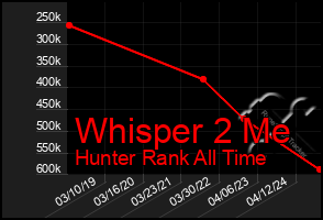 Total Graph of Whisper 2 Me