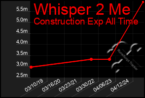 Total Graph of Whisper 2 Me