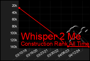 Total Graph of Whisper 2 Me