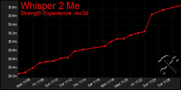 Last 31 Days Graph of Whisper 2 Me