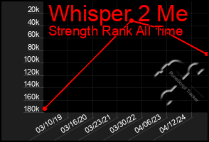 Total Graph of Whisper 2 Me