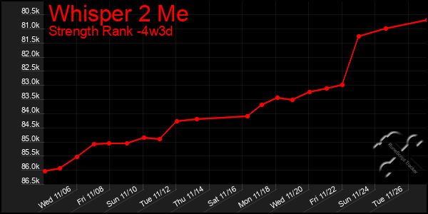 Last 31 Days Graph of Whisper 2 Me