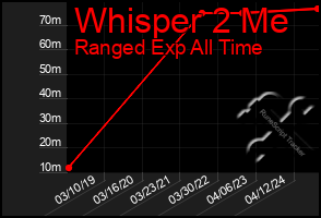 Total Graph of Whisper 2 Me