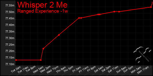 Last 7 Days Graph of Whisper 2 Me