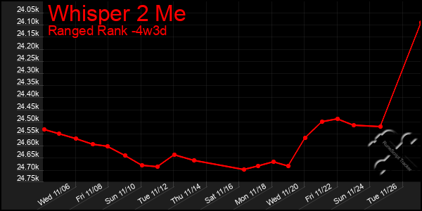 Last 31 Days Graph of Whisper 2 Me