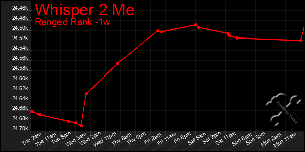 Last 7 Days Graph of Whisper 2 Me