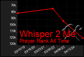 Total Graph of Whisper 2 Me