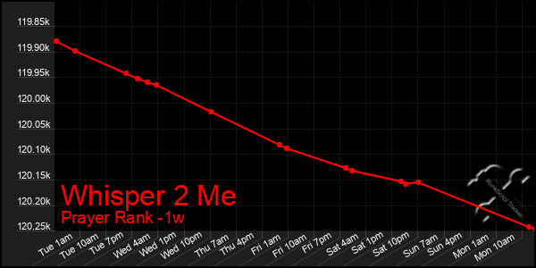 Last 7 Days Graph of Whisper 2 Me