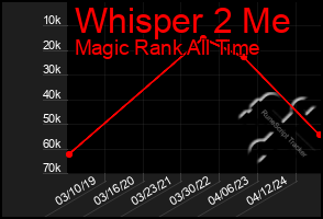 Total Graph of Whisper 2 Me