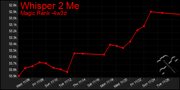 Last 31 Days Graph of Whisper 2 Me