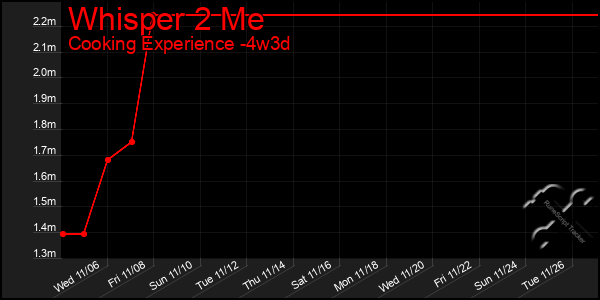 Last 31 Days Graph of Whisper 2 Me