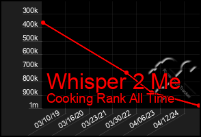 Total Graph of Whisper 2 Me