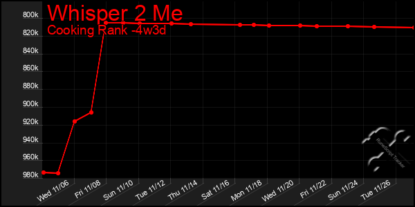 Last 31 Days Graph of Whisper 2 Me