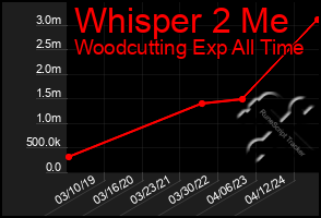 Total Graph of Whisper 2 Me