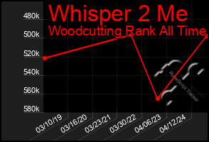 Total Graph of Whisper 2 Me