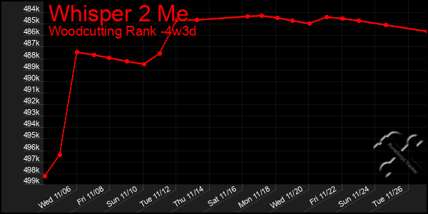 Last 31 Days Graph of Whisper 2 Me