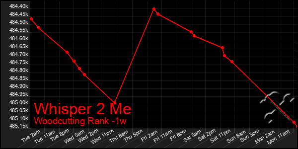 Last 7 Days Graph of Whisper 2 Me