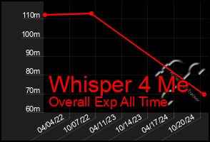 Total Graph of Whisper 4 Me