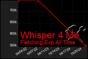 Total Graph of Whisper 4 Me